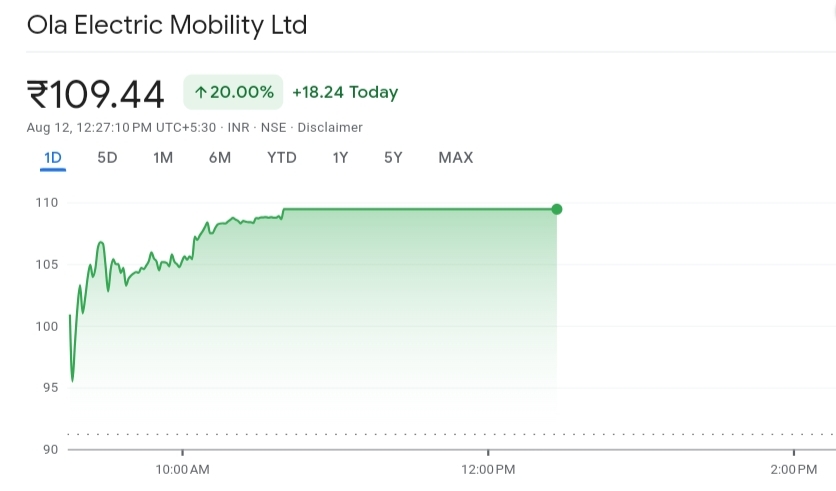 IMG_20240812_122851 Ola hits upper circuit on just second day of listing