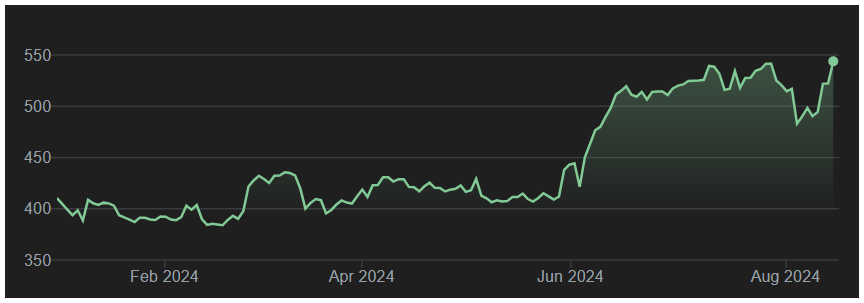 Screenshot 2024-08-16 033240 https://feelthecandlesticks.com/suprajit-engineering-limited-has-announced-a-share-buyback-worth-112-crore/
