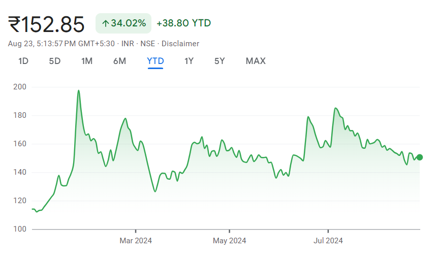 Screenshot 2024-08-24 212319 https://feelthecandlesticks.com/hindprakash-industries-limited-announces-record-date-for-dividend/