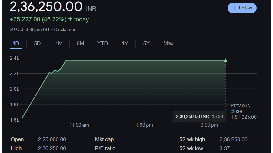 Elcid Investments with 78 Lakh Percent Returns