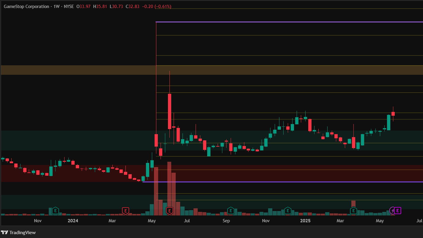 GameStop GME chart analysis June 2025