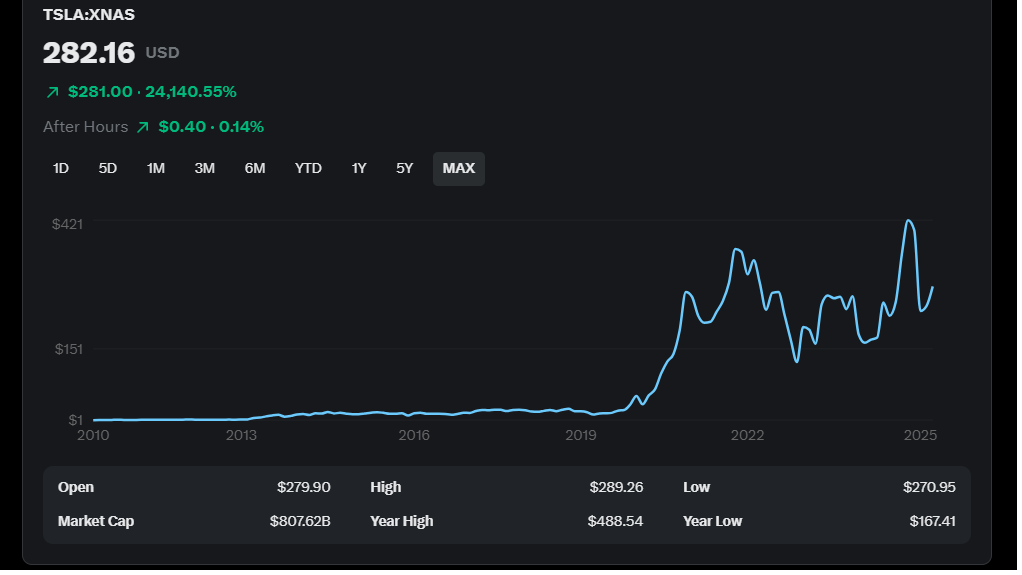 Tesla Stock Price Prediction 2025, 2030, 2040, 2050