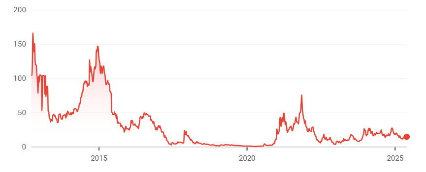 Screenshot 2025-05-30 175050 Marathon Digital Holdings Stock