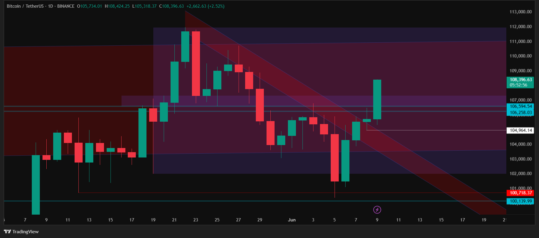 BTCUSDT_2025-06-09_23-37-05 bitcoin technical analyis june 2025 trading view