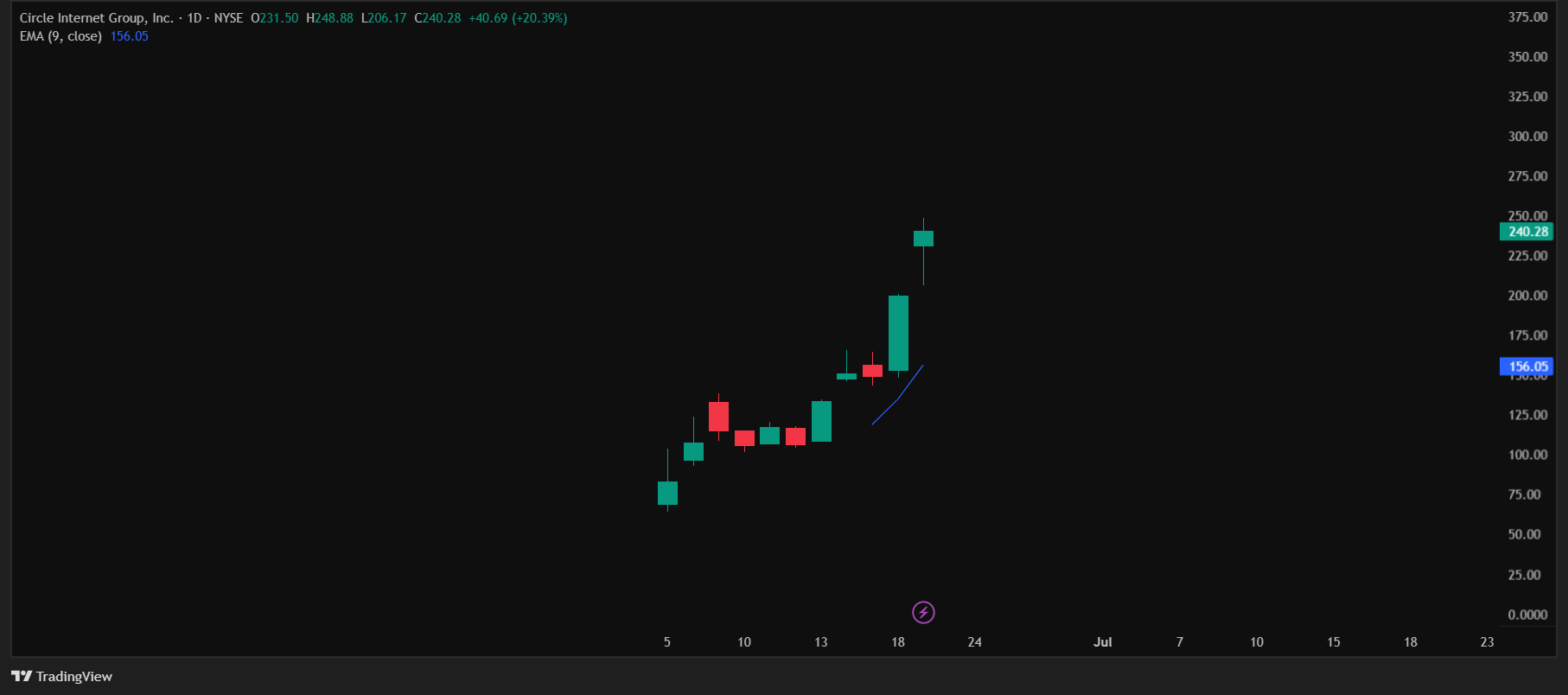 CRCL_2025-06-22_11-26-26 Technical Analysis of CRCL Stock for June 2025