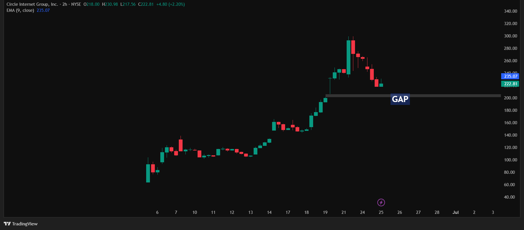 CRCL_2025-06-25_10-40-51 Chart showing a gap in the candlestick chart of CRCL – Chart by TradingView