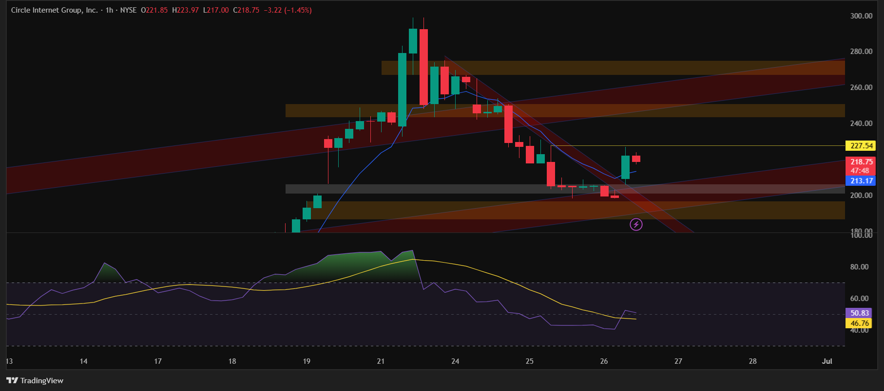 CRCL_2025-06-26_20-12-13 CRCL Technical Analysis – Candlestick Chart by TradingView