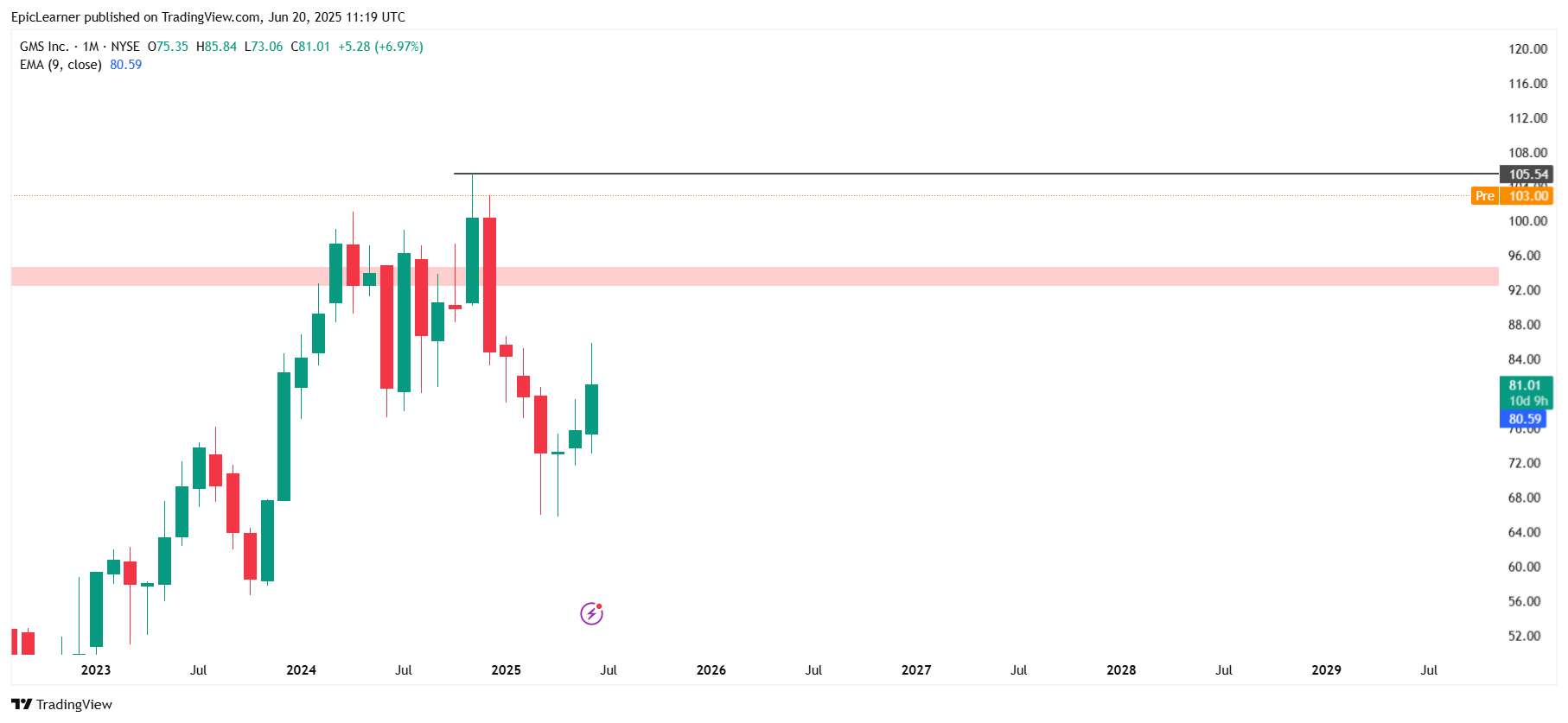 GMS_2025-06-20_16-49-57 GMS chart on TradingView