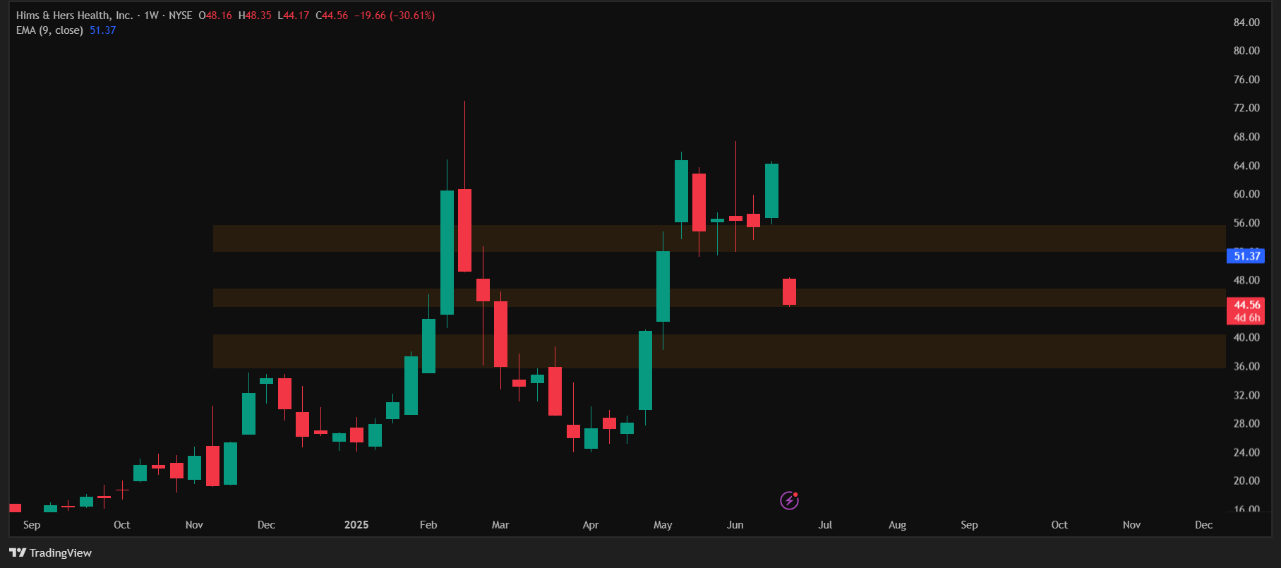 HIMS_2025-06-23_19-55-45 Hims and Hers stock outlook june 2025 - chart by trading view