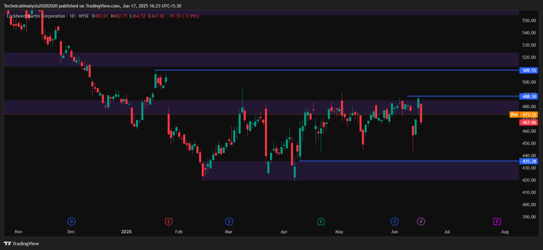LMT_2025-06-17_16-23-57 lmt stock tradingview chart