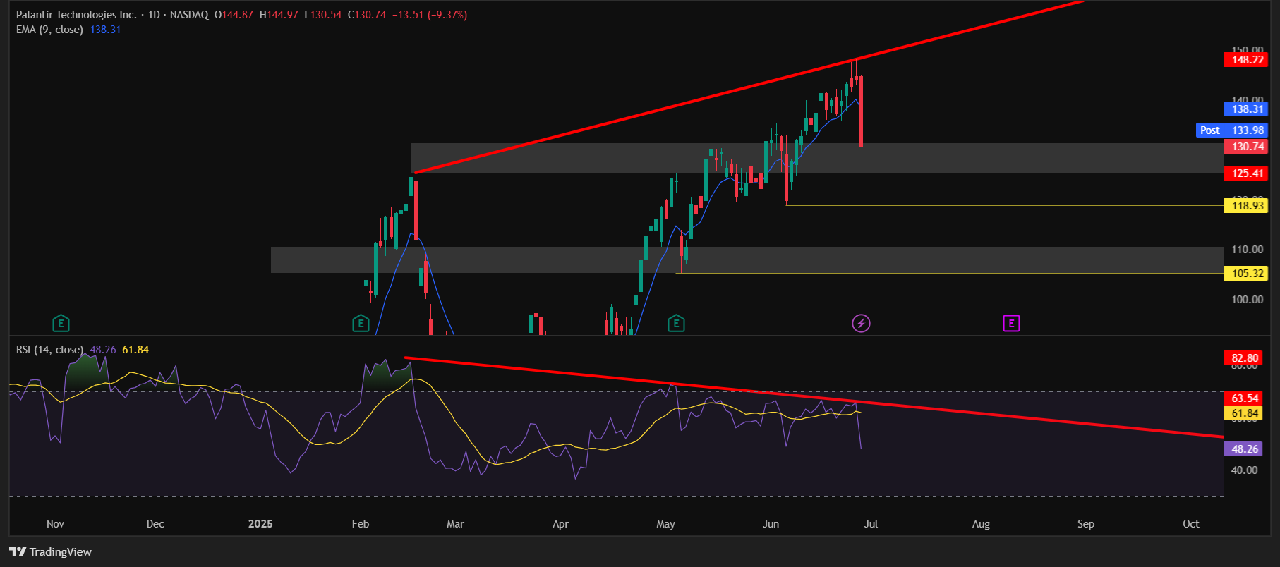 PLTR_2025-06-28_02-19-41 Palantir stock candlestick chart by TradingView.