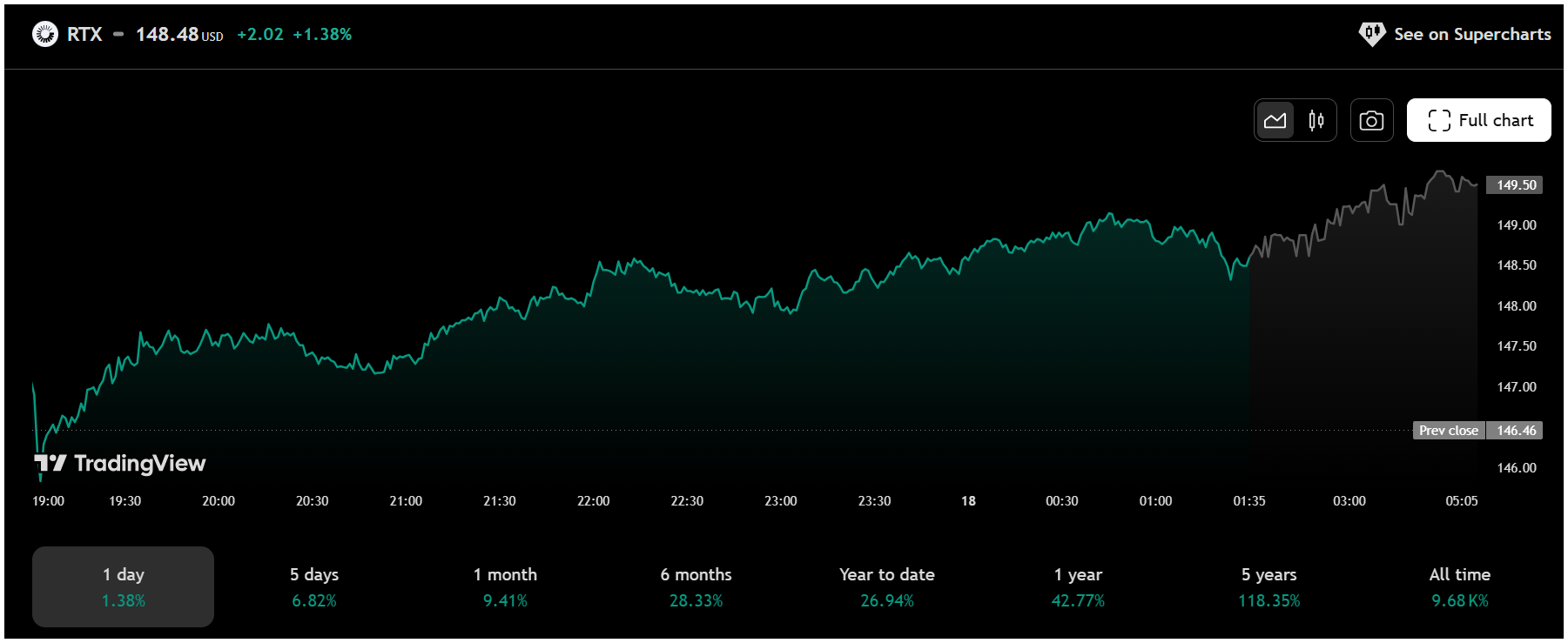 Screenshot 2025-06-18 105757 RTX Stock Performance Trading View