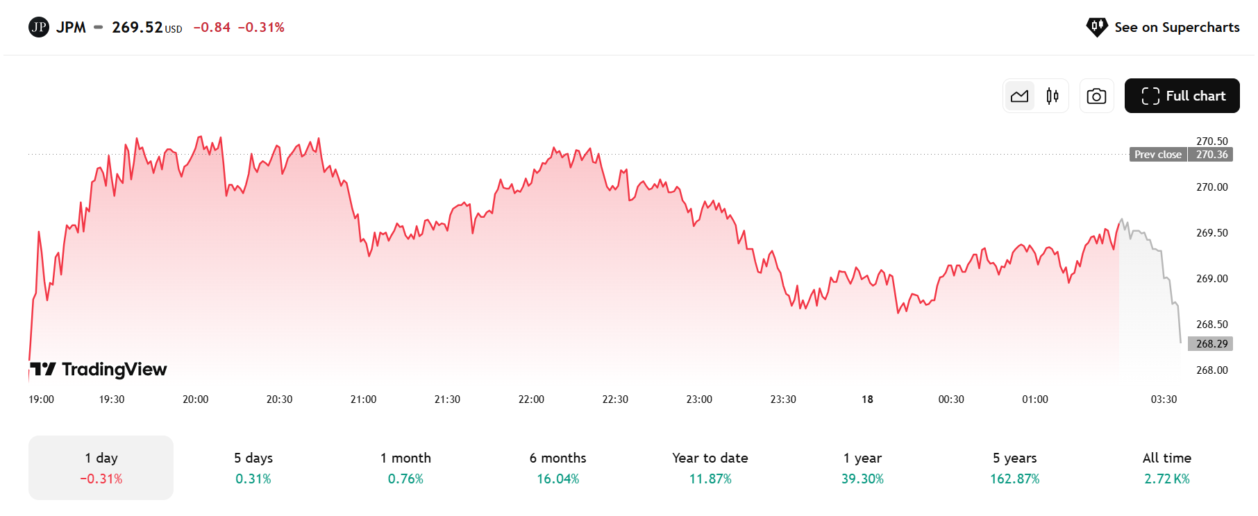 Screenshot 2025-06-18 114511 JP Morgan Chase Price Chart Trading View