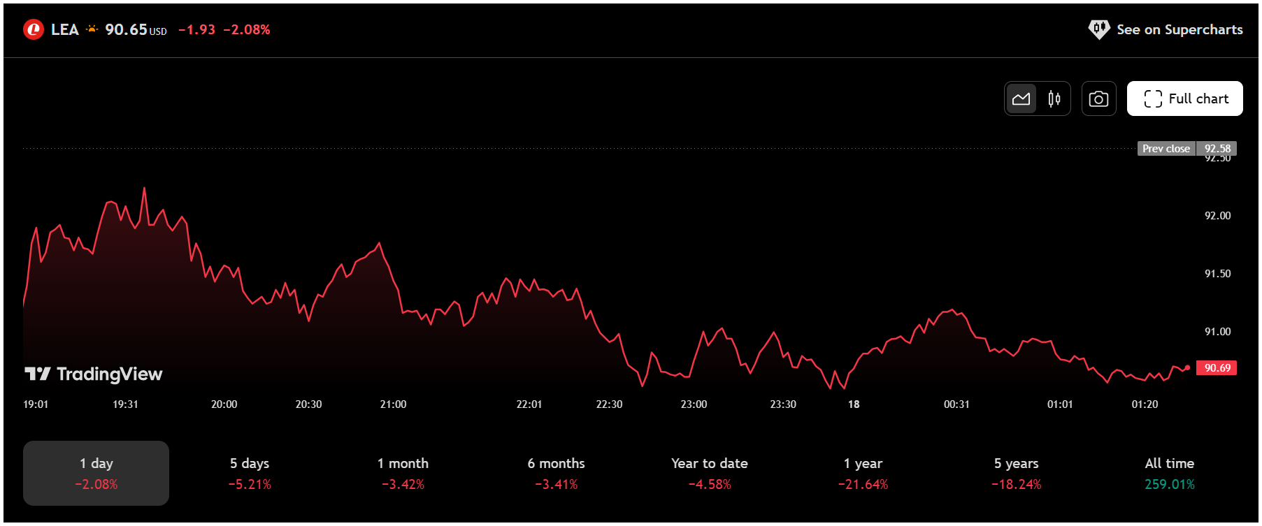 Screenshot 2025-06-18 150717 LEA chart Trading View