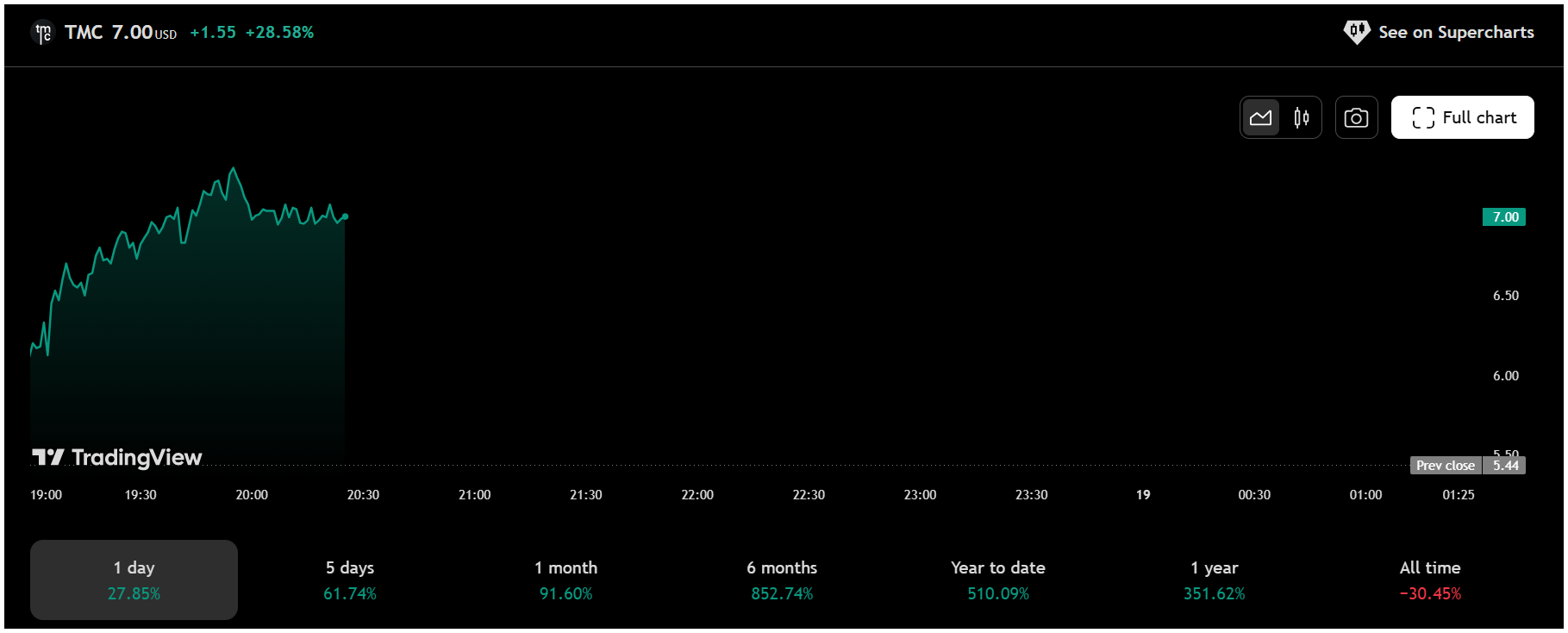 Screenshot 2025-06-18 202603 tmc trading view chart