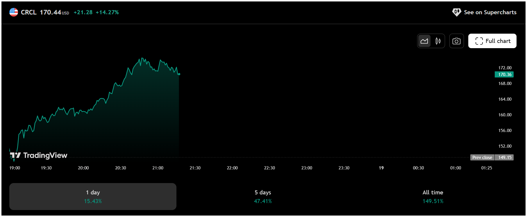Screenshot 2025-06-18 211714 CRCL trading view price chart