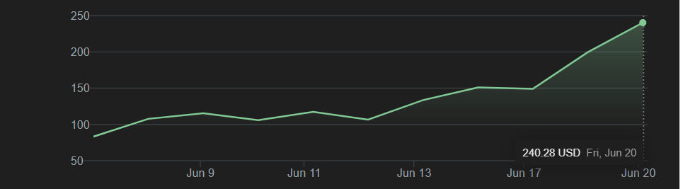 Screenshot 2025-06-22 105656 CRCL price Chart