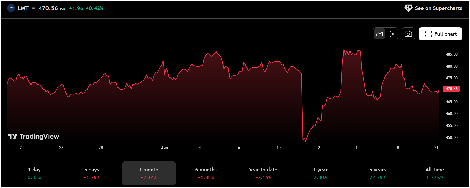 Screenshot 2025-06-22 131114 LMT Stock Performed in June 2025