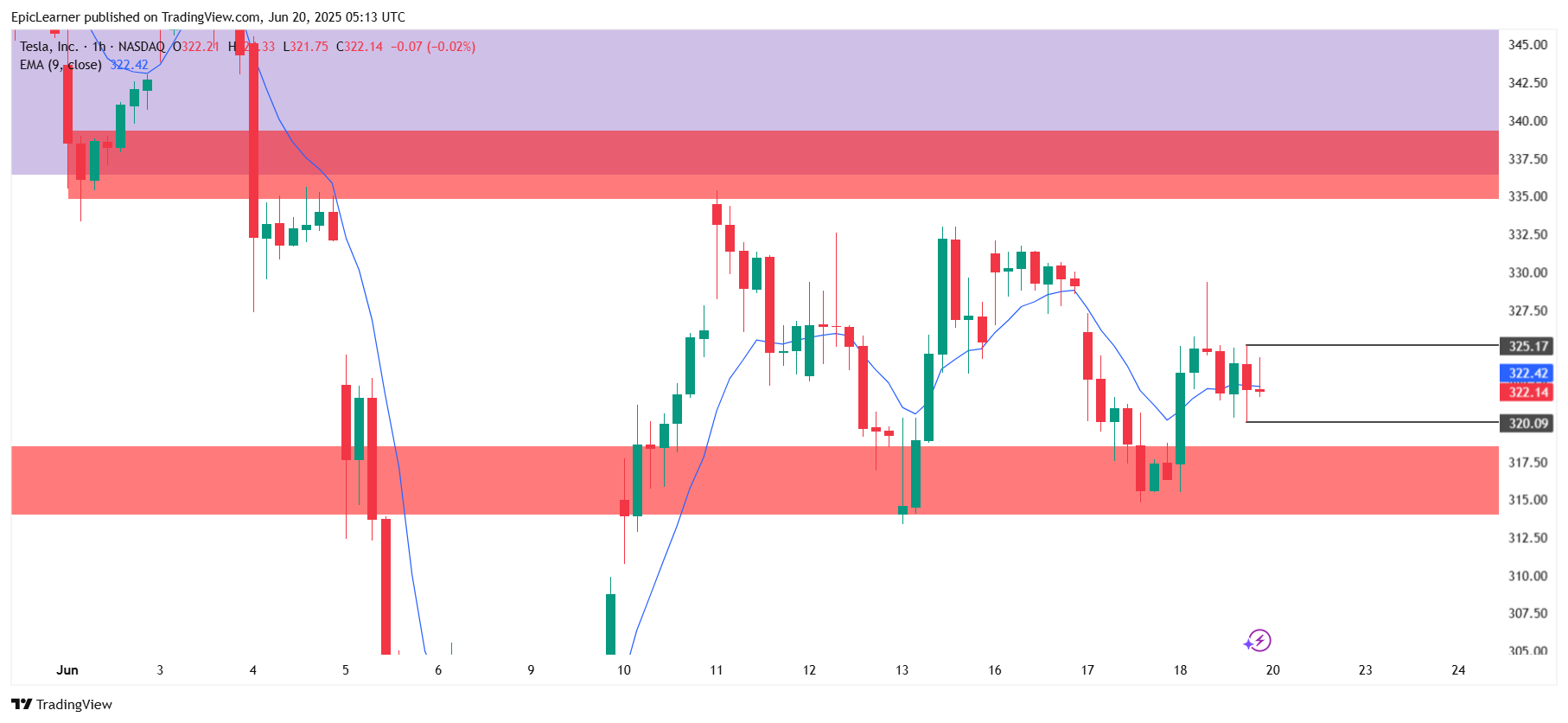TSLA_2025-06-20_10-43-04 Tesla Candlestick Chart on TradingVIew