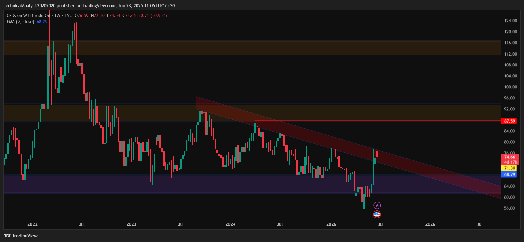 USOIL_2025-06-23_11-06-58 WTI Crude oil Candlestick Chart by TradingView