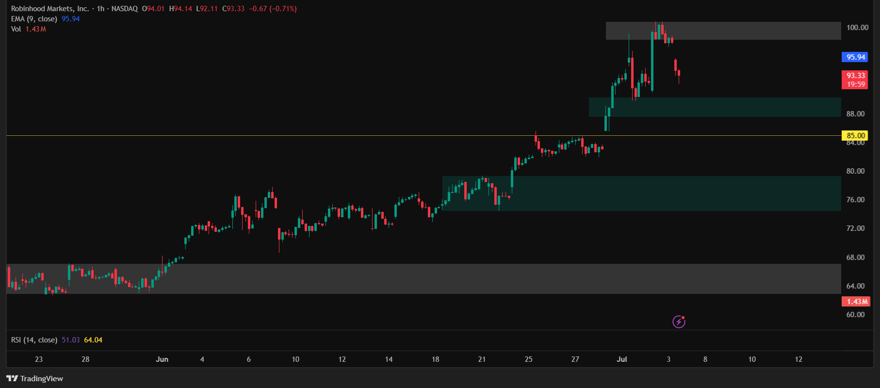 HOOD_2025-07-03_20-40-02 HOOD candlestick chart by trading view