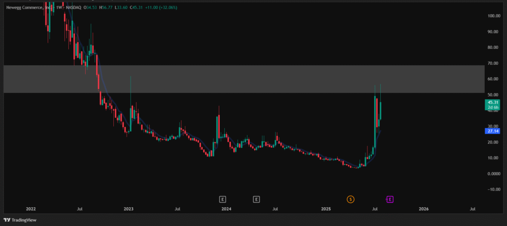 NEGG latest chart by trading view - support and resistance