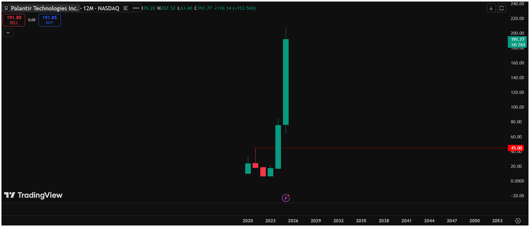 Screenshot 2025-11-04 203838 PLTR Yearly Chart