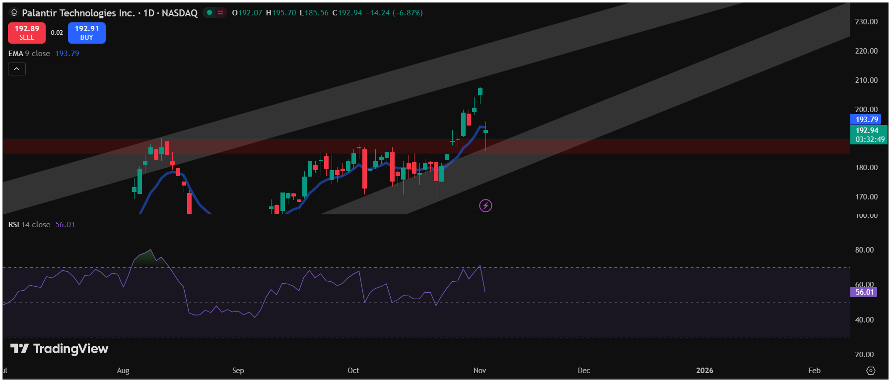 Screenshot 2025-11-04 225722 PLTR - Daily TF