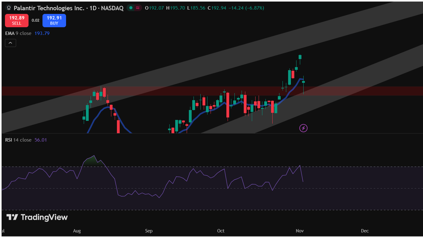 PLTR stock chart - daily time frame