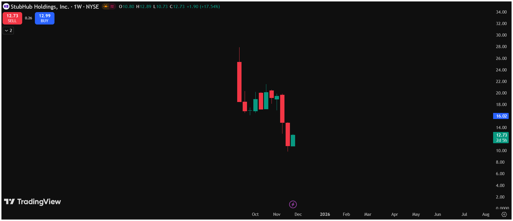 Is StubHub a bad investment?