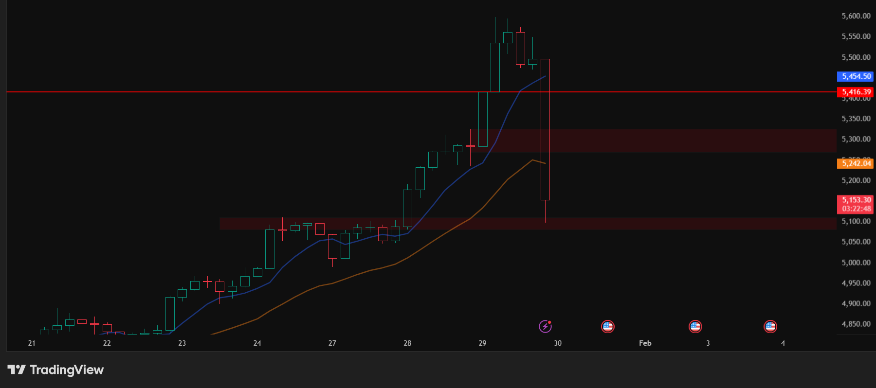 The 4% pullback from $5,500 to $5,100 appears to be a healthy correction within a broader bull market rather than a trend reversal. Long-term fundamentals—including central bank diversification, geopolitical uncertainty, and global macro risks—continue to support elevated gold prices.