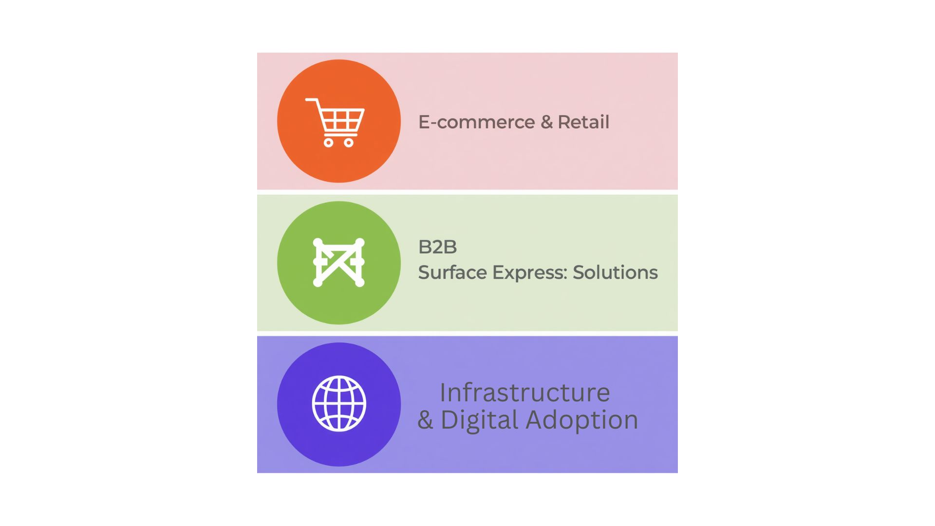 Circle 1: A shopping cart icon labeled "E-commerce & Retail."Circle 2: A manufacturing icon labeled "B2B Surface Express Solutions."Circle 3: A digital globe icon labeled "Infrastructure & Digital Adoption."