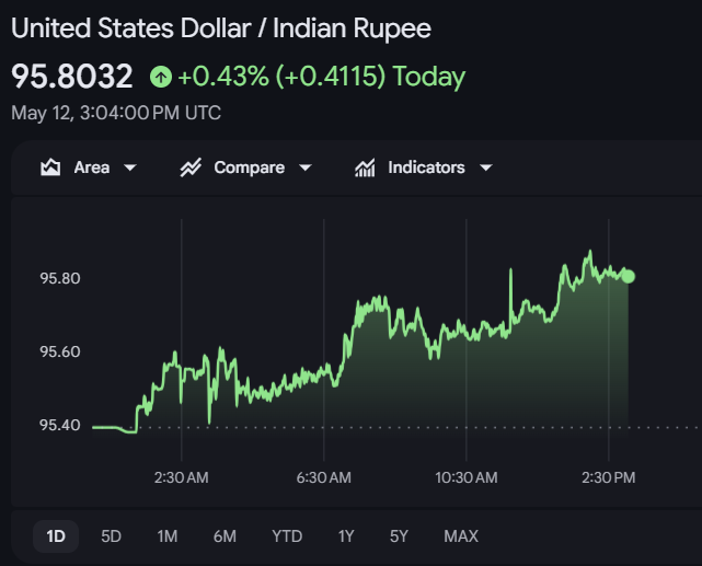 usdinr chart